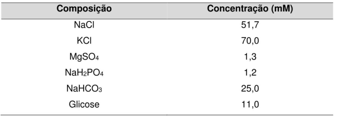 Tabela 2 - Composição da solução de Krebs modificado nominalmente sem cálcio. 