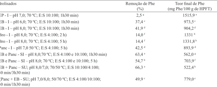 TABELA I  –  Percentual de remoção e teor final de fenilalanina dos hidrolisados protéicos de farinha de trigo