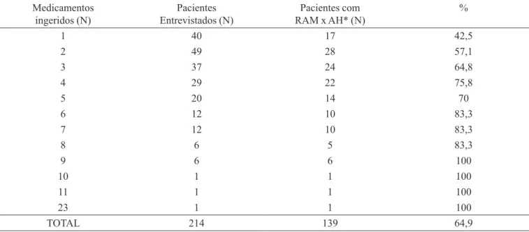 TABELA III  -  Freqüência do número de medicamentos ingeridos pelos pacientes antes da admissão hospitalar (AH) e o número de 