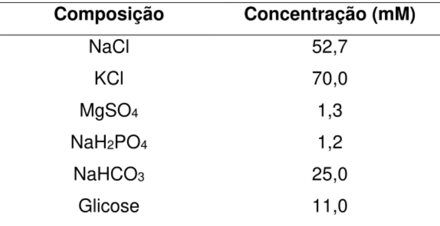 Tabela 2 - Composição da solução de Krebs modificado despolarizante (KCl 70 mM)  nominalmente sem cálcio