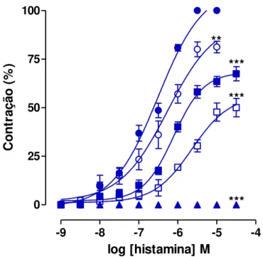 Tabela 6 - Valores de CE 50  (M) e de E max  (%) da histamina na ausência (controle) e na  presença do XF-OE em íleo de cobaia (n = 5)