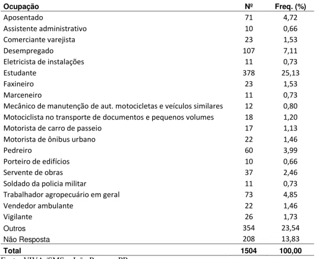 Tabela 2 Frequência da população masculina, vítimas de acidentes e violência, atendida nos  serviços sentinelas em João Pessoa segundo a ocupação  –  Outubro de 2009 