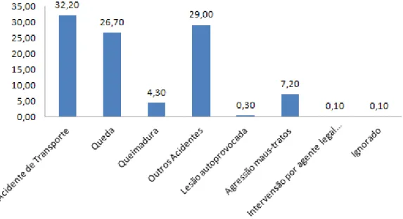 Figura  4  Distribuição  da  população  masculina,  vítimas  de  acidentes  e  violência,  atendida  nos  serviços sentinelas em João Pessoa segundo o tipo de ocorrência  –  Outubro de 2009 