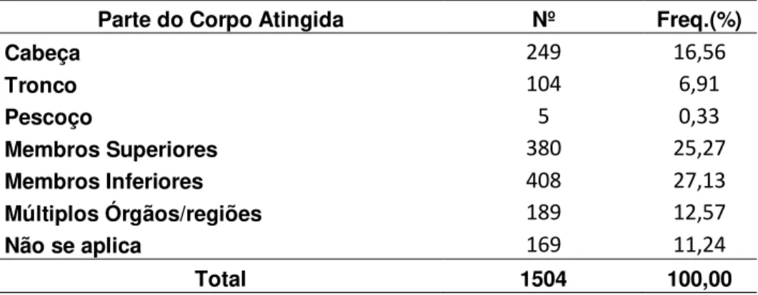 Tabela  5  Distribuição  da  população  masculina,  vítimas  de  acidentes  e  violência, atendida nos serviços sentinelas em João Pessoa segundo a parte do  corpo atingida - Outubro de 2009 