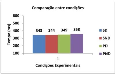 Gráfico 1: Teste-t do experimento 1 (substantivos e adjetivos) 