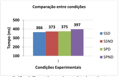 Gráfico 4: Teste-t do experimento 1 (substantivos)
