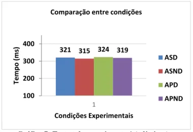 Gráfico 7: Teste-t do experimento 1 (adjetivos) 