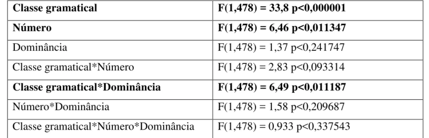 Tabela 2: ANOVA das variáveis independentes (Experimento 1). 