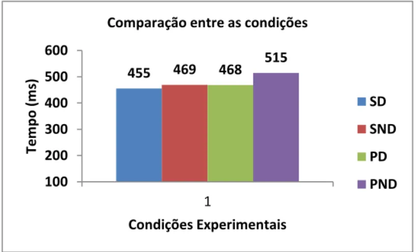 Gráfico 10: Teste-t do experimento 2 (substantivos e adjetivos). 