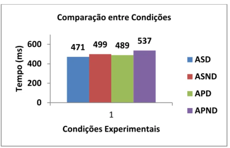 Gráfico 16: Teste-t do experimento 2 (adjetivos) 