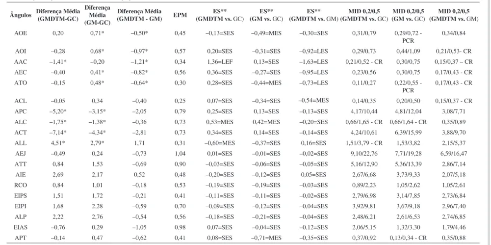 Tabela 4. Diferença média entre os grupos, erro padrão da medida, effect size e mínima diferença importante para os 19 ângulos mensurados (graus) nos grupos de pacientes com migrânea (GM), migrânea  com disfunção temporomandibular (GMDTM) e grupo controle 