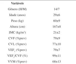 Tabela 1.  Distribuição das médias das variáveis demográficas,  antropométricas e espirométricas