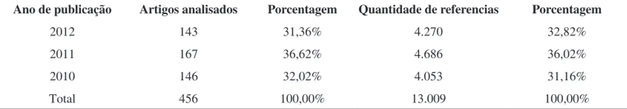 Tabela 1.  Total de artigos e referências analisados e proporção de artigos nacionais citados nas três revistas de acordo com os anos estudados