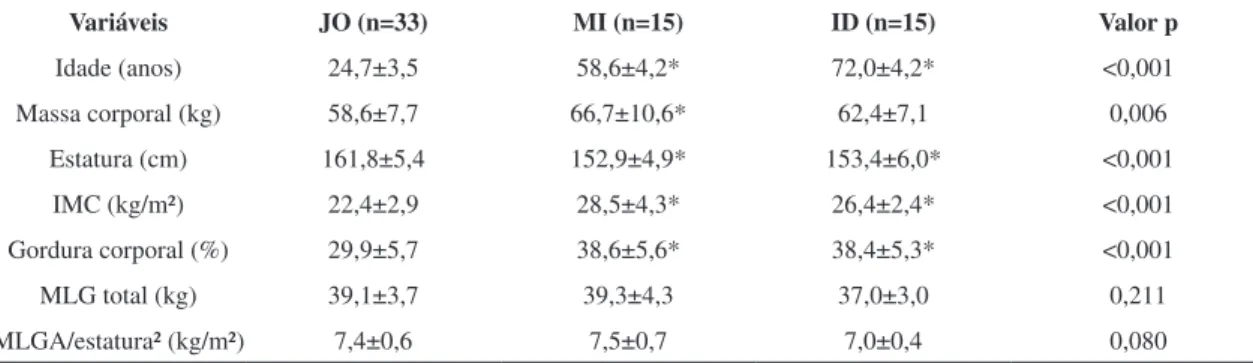 Tabela 2. Comparação dos níveis de força muscular isométrica, massa livre de gordura e potência do sinal eletromiográfico do membro 