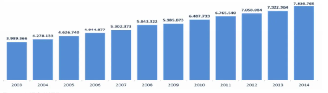 Gráfico 1 - Evolução do número de matrículas nos cursos de graduação 2003-2014 