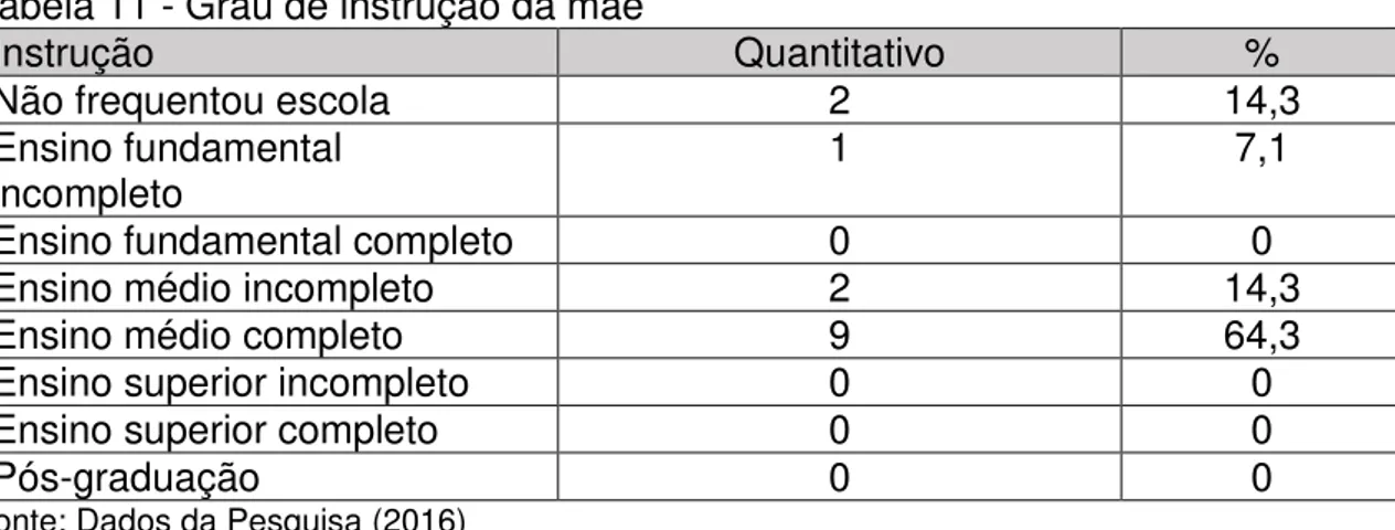 Tabela 11 - Grau de instrução da mãe 