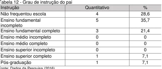 Tabela 12 - Grau de instrução do pai 