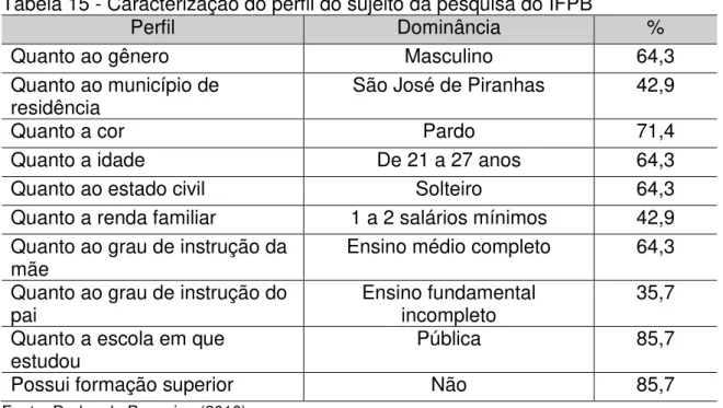 Tabela 15 - Caracterização do perfil do sujeito da pesquisa do IFPB 