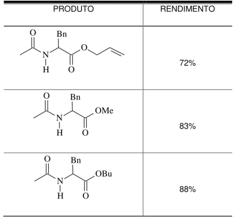 Tabela 7. Relação entre produtos e rendimentos após a síntese de proteção dos grupos  funcionais amônio e carboxila