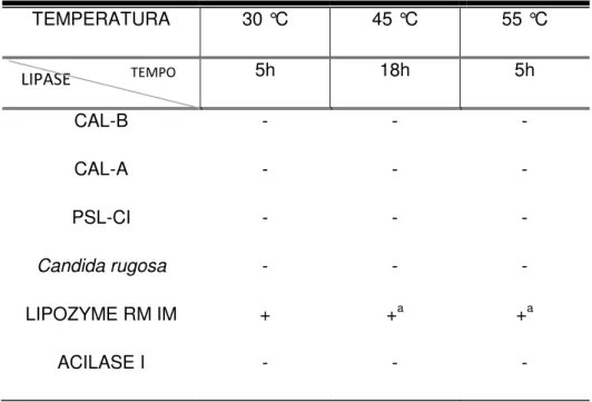 Tabela  8.  Relação  de  Lipases  e  sua  capacidade  de  reação  de  interesterificação  com  solvente, THF, em diferentes tempos e temperaturas
