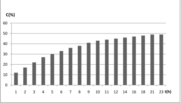 Gráfico 7. Reação de interesterificação sem solvente usando a LIPOZYME RM IM a 45 °C. 