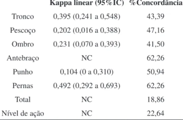 Tabela 3. Teste de confiabilidade e percentual de concordância 