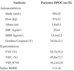 Tabela 1.  Características antropométricas, espirométricas e índice  BODE dos pacientes com DPOC avaliados.