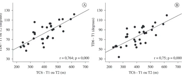 Figura 1.  Relação entre os desempenhos nos dois testes funcionais nos pacientes com DPOC