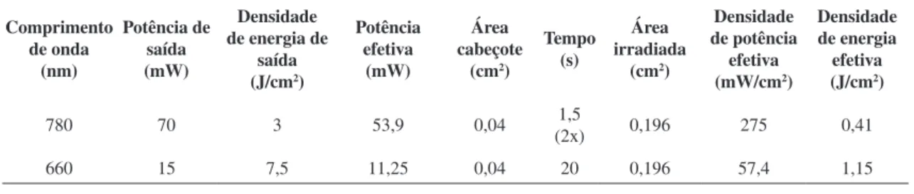 Tabela 1. Parâmetros do laser em baixa intensidade (LBI). Comprimento  de onda   (nm) Potência de saída  (mW) Densidade  de energia de saída   (J/cm 2 ) Potência efetiva  (mW) Área  cabeçote (cm2) Tempo (s) Área  irradiada (cm2) Densidade  de potência efet