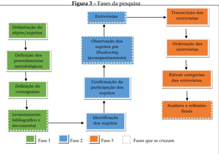 Figura 3 – Fases da pesquisa