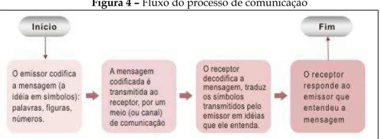 Figura 4 – Fluxo do processo de comunicação