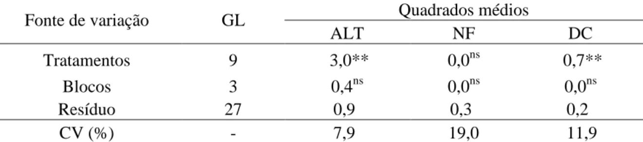 Tabela  4  -  Resumo  da  análise  de  variância  para  altura  (ALT),  número  de  folhas  (NF)  e  diâmetro do colmo (DC) de plântulas de milho aos 15 DAS