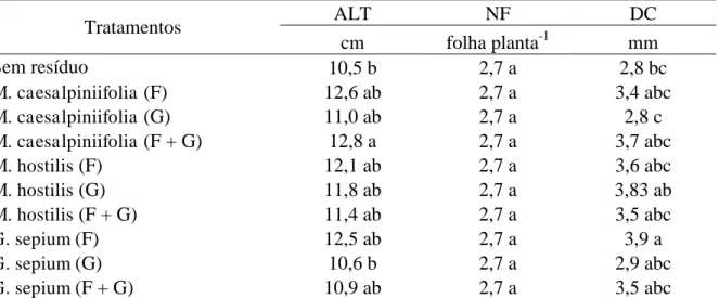 Tabela  5 –  Valores  médios  para  altura  (ALT),  número  de  folhas  (NF)  e  diâmetro  do  colmo  (DC) de plântulas de milho aos 15 DAS