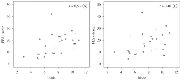 Figura 1.  Correlação entre a pontuação na FES-DMD-subir escadas (A) e na FES-DMD-descer escadas (B) com a idade (anos).