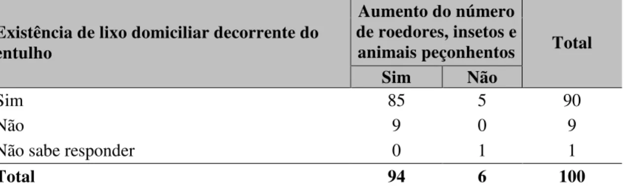 Tabela 1 - Relação entre a existência de lixo domiciliar decorrente do entulho e o aumento de  roedores insetos e animais peçonhentos 