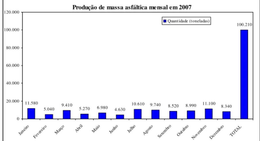 Figura 24- Produção de massa asfáltica mensal da Usina de Asfalto de Fortaleza em 2007 