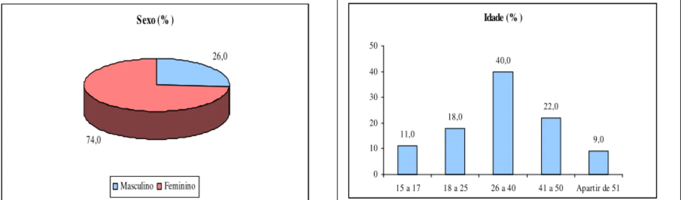 Figura 5 - Percentual dos entrevistados por sexo. 