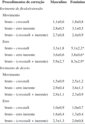 Tabela 1. Valores RMS das diferenças entre os dados brutos e  corrigidos para cada movimento, separadamente para o gênero  masculino e feminino