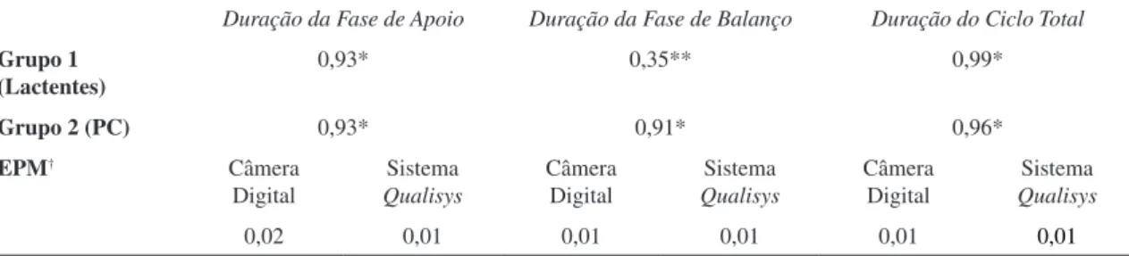 Tabela 3.  Coeficientes de Correlação Intraclasse (CCIs) e erros padrão das medidas (EPMs) para variáveis temporais da marcha obtidas  pela câmera digital e sistema Qualisys Pro-Reflex.