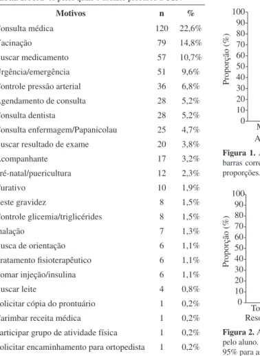 Figura 2. Avaliação da resolutividade do atendimento realizado  pelo aluno. As barras correspondem ao intervalo de confiança de  95% para as proporções.