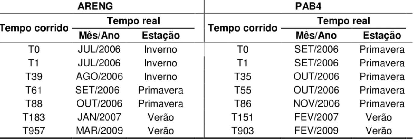 Tabela  2.  Caracterização  temporal  das  coletas  realizadas  durante  o  experimento  de  exclusão  de  Palythoa  caribaeorum