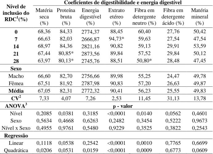 Tabela 5. Coeficientes de digestibilidade dos nutrientes e energia digestível determinados em  coelhos na fase de crescimento 