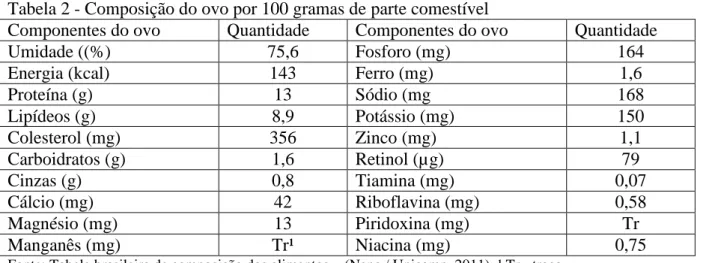 Tabela 2 - Composição do ovo por 100 gramas de parte comestível 