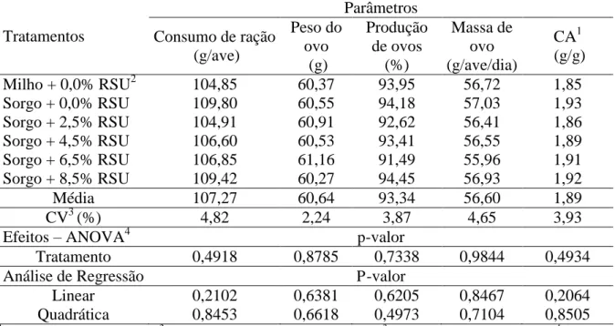 Tabela  7  –   Desempenho  de  poedeiras  alimentadas  com  ração  contendo  sorgo  e  resíduo  da  semente de urucum  Tratamentos   Parâmetros  Consumo de ração   (g/ave)  Peso do ovo   (g)  Produção  de ovos  (%)  Massa de ovo  (g/ave/dia)  CA 1  (g/g)  