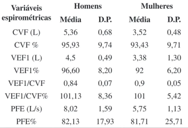 Tabela 1.  Médias e desvios padrão das variáveis espirométricas  nos voluntários do sexo masculino e feminino.