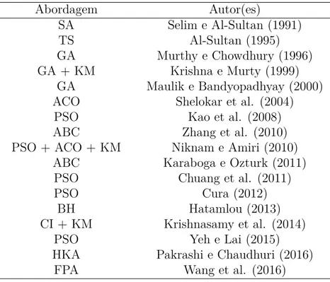 Tabela 3.1: Trabalhos relacionados na literatura para clusteriza¸c˜ao de dados. Abordagem Autor(es) SA Selim e Al-Sultan (1991) TS Al-Sultan (1995) GA Murthy e Chowdhury (1996) GA + KM Krishna e Murty (1999) GA Maulik e Bandyopadhyay (2000)