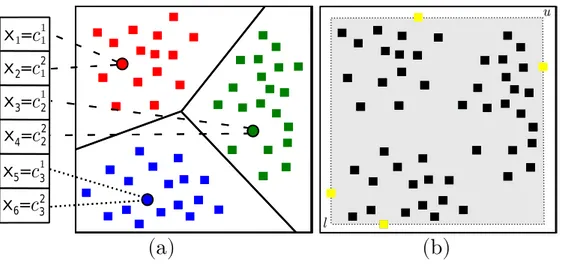 Figura 4.1: Exemplo envolvendo trˆes clusters no espa¸co Euclidiano bidimensional. a) Representa¸c˜ao da solu¸c˜ao