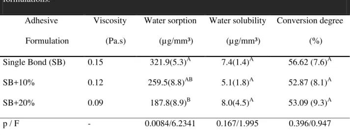 Table  1  –   Viscosity,  water  sorption,  water  solubility  and  conversion  degree  of  the  adhesives  formulations