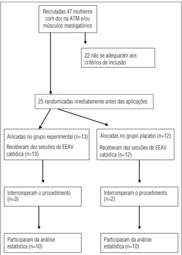 Figura 1.  Fluxograma de distribuição da amostra.
