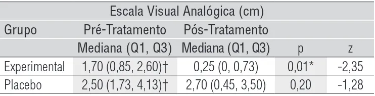 Tabela 1.  Comparação da intensidade da dor, registrada na EVA, em  cm, antes (pré-tratamento) e após a EEAV (pós-tratamento) nos grupos  experimental (n=10) e placebo (n=10).